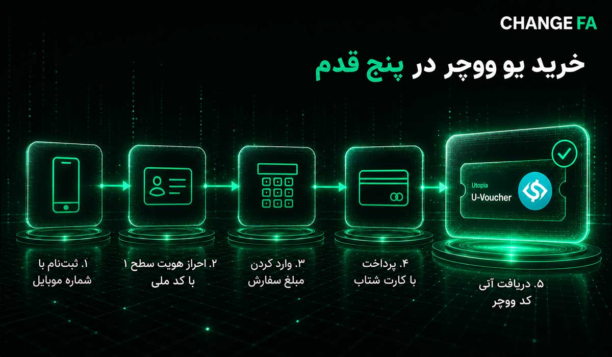 نحوه خرید یو ووچر در چنجفا؛ مراحل ثبت سفارش