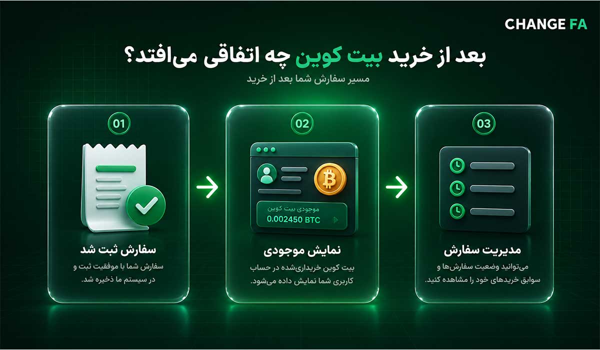 بعد از خرید بیت کوین چه اتفاقی می‌افتد؟