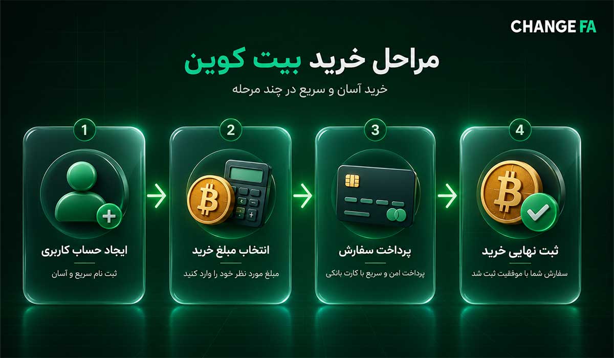 چگونه بیت کوین بخریم؟
